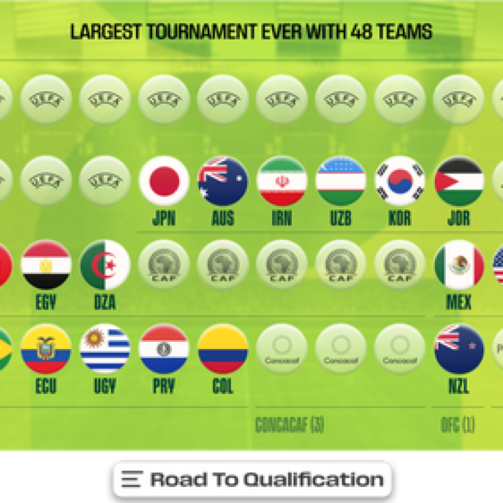 مردان جام جهانی فیفا تصویر گرایش: جام جهانی فیفا 2026: چه کسی واجد شرایط است؟ چه کسی می تواند این کار را انجام دهد؟