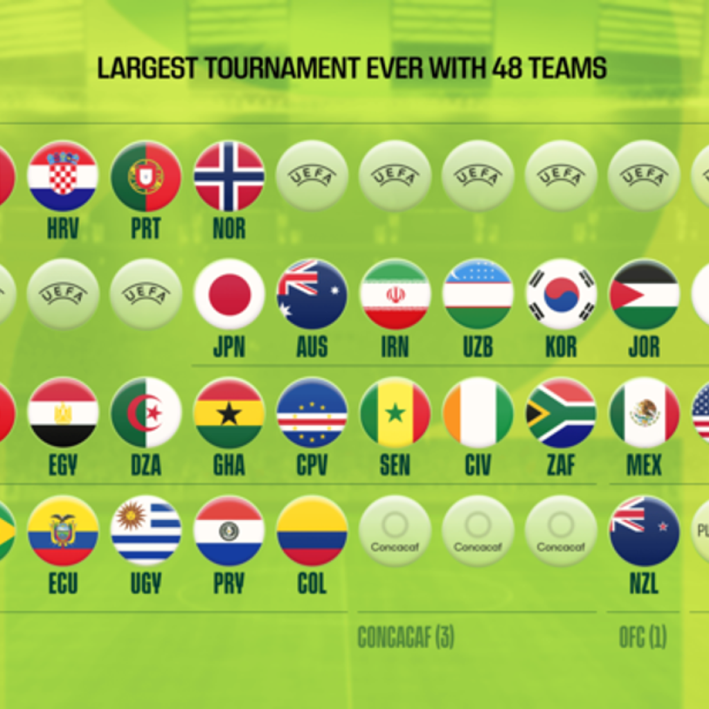 2026 FIFA World Cup: Who Has Qualified? Who Can Make It?