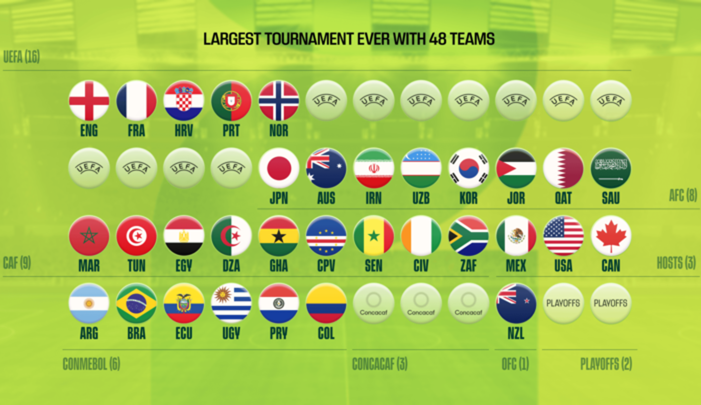 2026 FIFA World Cup: Who Has Qualified? Who Can Make It?